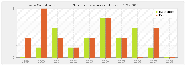 Le Fel : Nombre de naissances et décès de 1999 à 2008